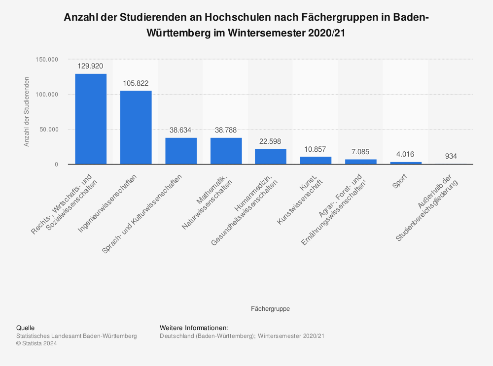 Statistik: Anzahl der Studierenden an Hochschulen nach Fächergruppen in Baden-Württemberg im Wintersemester 2020/21  | Statista