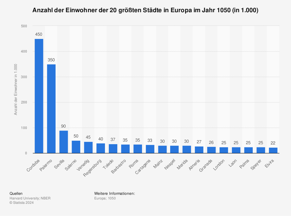 Statistik: Anzahl der Einwohner der 20 größten Städte in Europa im Jahr 1050 (in 1.000) | Statista