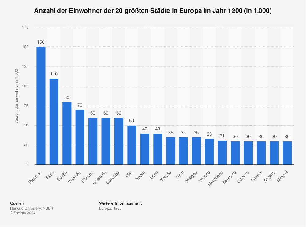 Statistik: Anzahl der Einwohner der 20 größten Städte in Europa im Jahr 1200 (in 1.000) | Statista