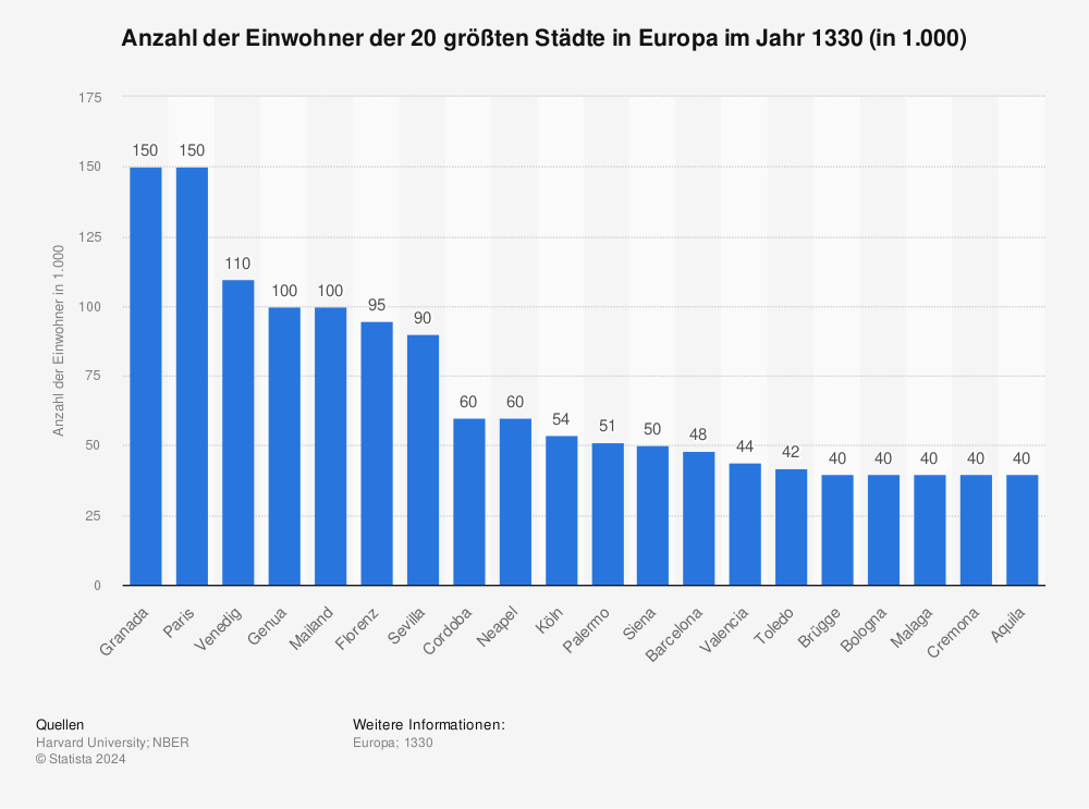 Statistik: Anzahl der Einwohner der 20 größten Städte in Europa im Jahr 1330 (in 1.000) | Statista