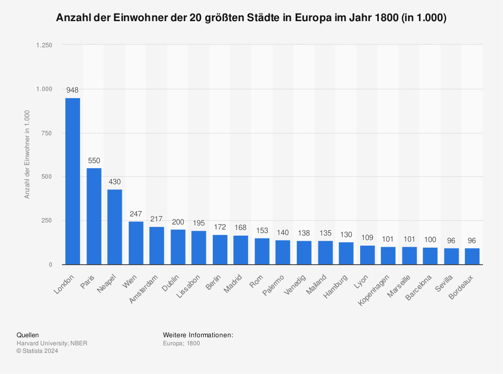 Statistik: Anzahl der Einwohner der 20 größten Städte in Europa im Jahr 1800 (in 1.000) | Statista