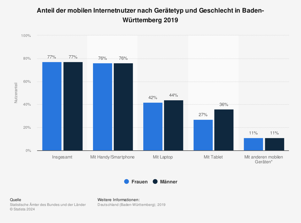 Statistik: Anteil der mobilen Internetnutzer nach Gerätetyp und Geschlecht in Baden-Württemberg 2019 | Statista