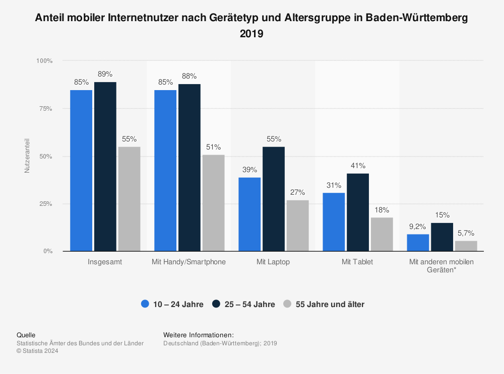 Statistik: Anteil mobiler Internetnutzer nach Gerätetyp und Altersgruppe in Baden-Württemberg 2019 | Statista