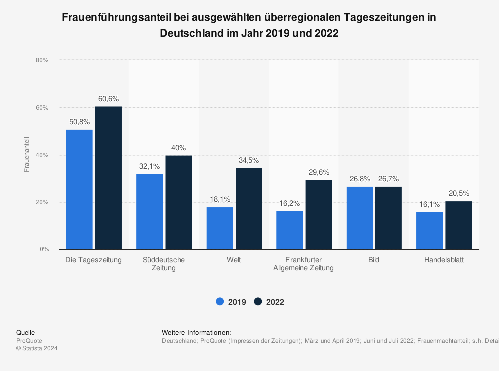 Statistik: Frauenführungsanteil bei ausgewählten überregionalen Tageszeitungen in Deutschland im Jahr 2019  | Statista