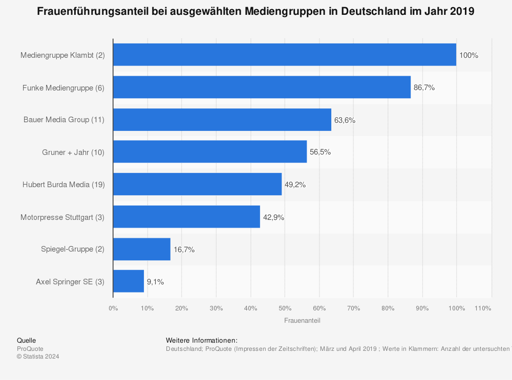 Statistik: Frauenführungsanteil bei ausgewählten Mediengruppen in Deutschland im Jahr 2019  | Statista