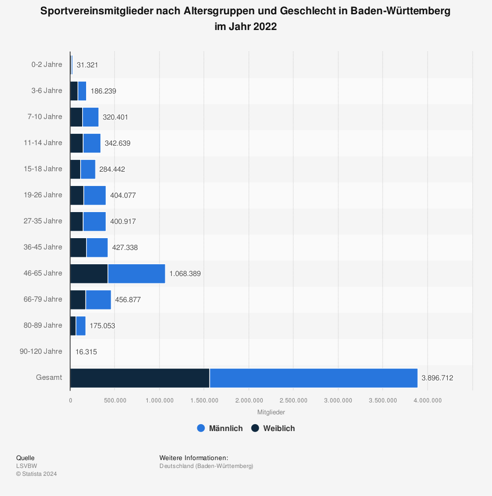 Statistik: Sportvereinsmitglieder nach Altersgruppen und Geschlecht in Baden-Württemberg im Jahr 2020 | Statista