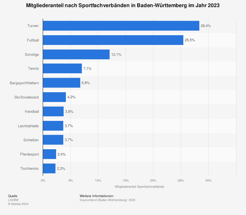 Statistik: Mitgliederanteil nach Sportfachverbänden in Baden-Württemberg im Jahr 2021 | Statista