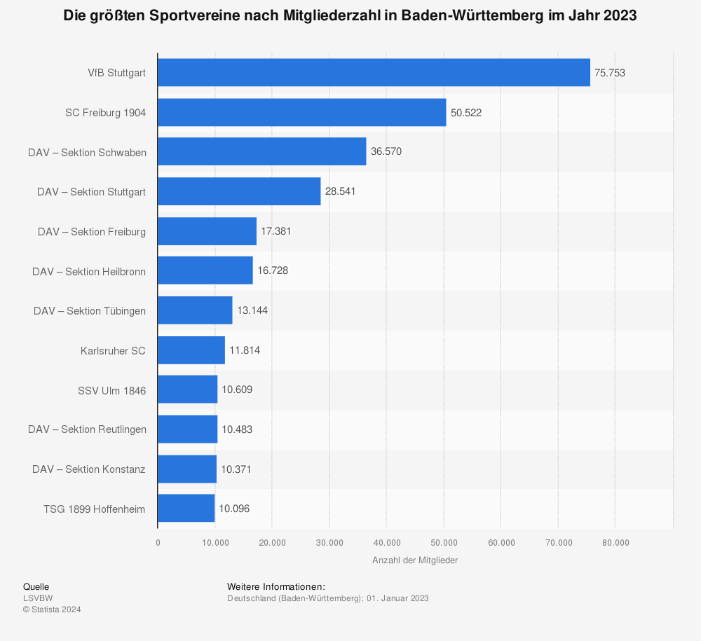 Statistik: Die größten Sportvereine nach Mitgliederzahl in Baden-Württemberg im Jahr 2022 | Statista