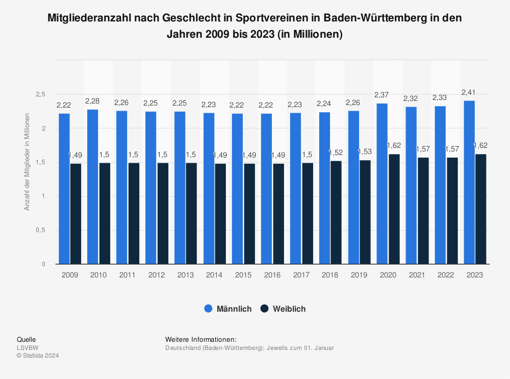 Statistik: Mitgliederanzahl nach Geschlecht in Sportvereinen in Baden-Württemberg in den Jahren 2009 bis 2023 (in Millionen) | Statista
