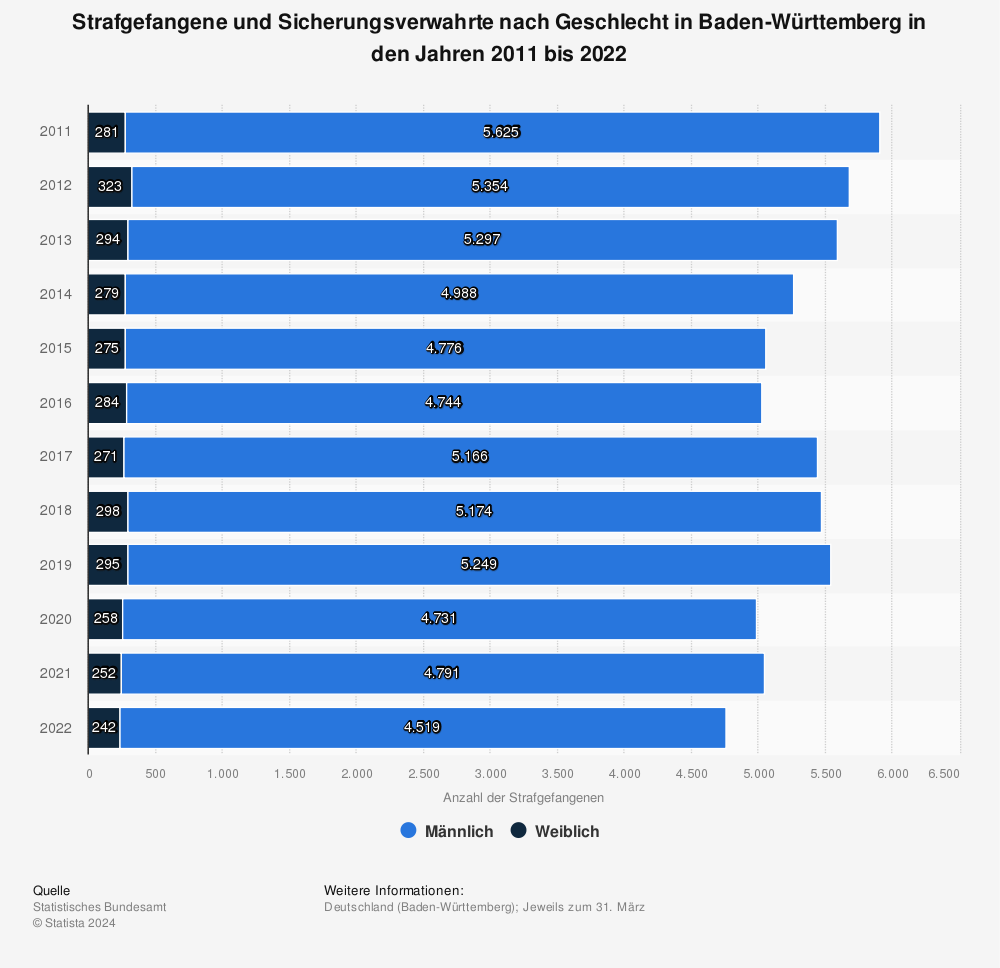 Statistik: Strafgefangene und Sicherungsverwahrte nach Geschlecht in Baden-Württemberg in den Jahren 2010 bis 2020 | Statista