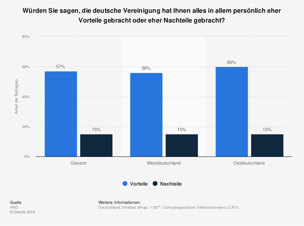 Statistik: Würden Sie sagen, die deutsche Vereinigung hat Ihnen alles in allem persönlich eher Vorteile gebracht oder eher Nachteile gebracht? | Statista