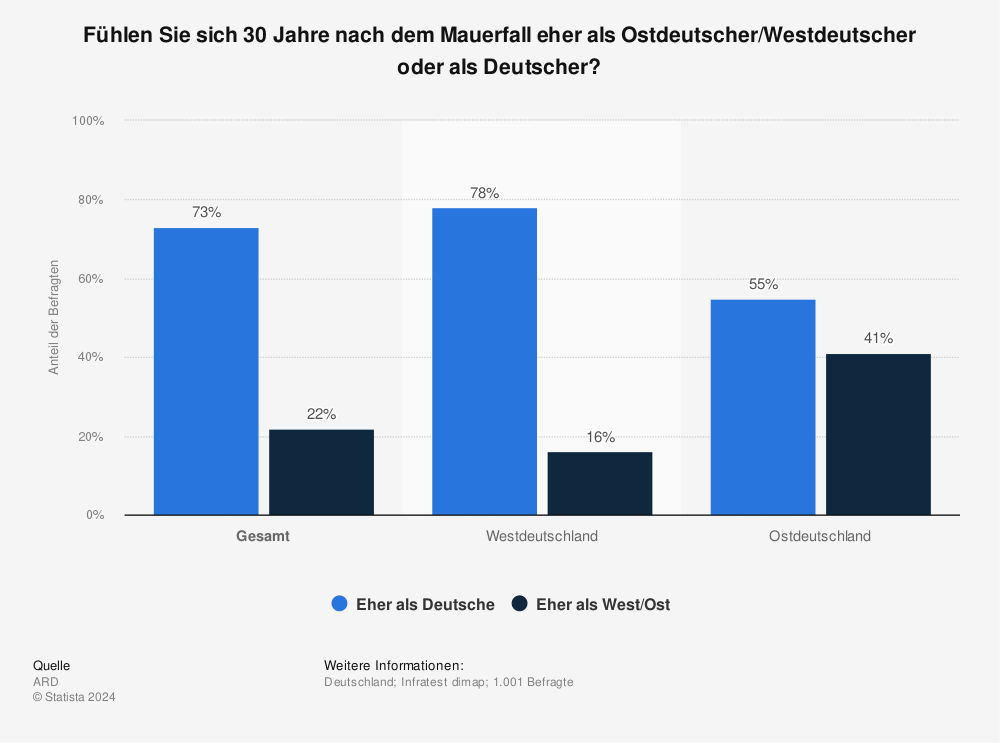Statistik: Fühlen Sie sich 30 Jahre nach dem Mauerfall eher als Ostdeutscher/Westdeutscher oder als Deutscher? | Statista