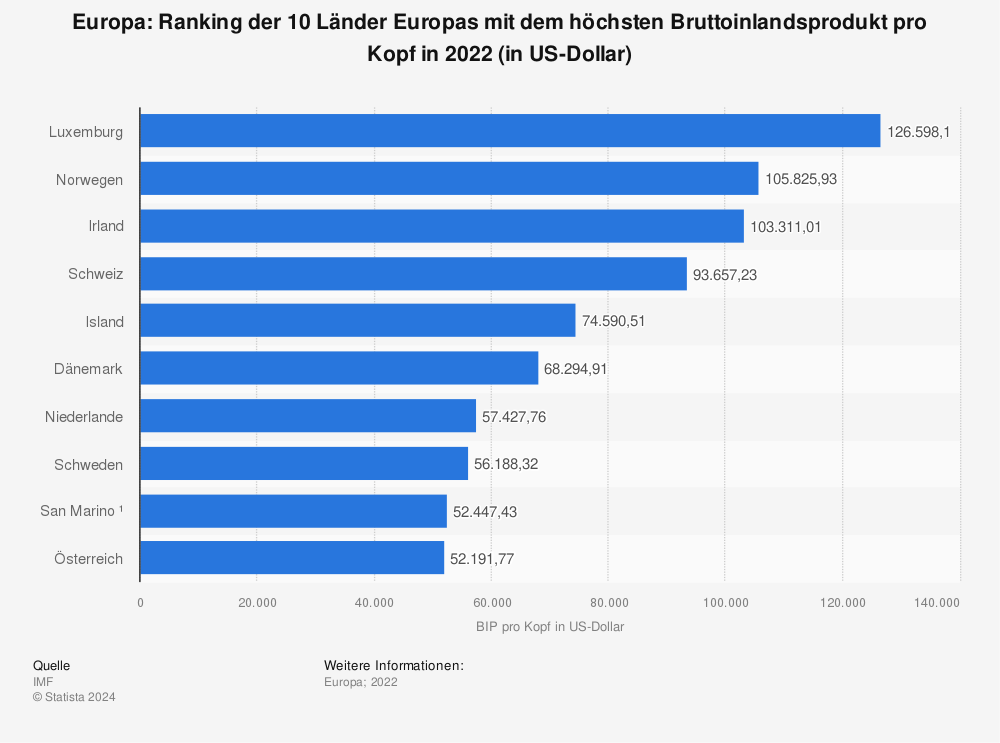 Statistik: Europa: Ranking der 10 Länder Europas mit dem höchsten Bruttoinlandsprodukt pro Kopf in 2021 (in US-Dollar) | Statista