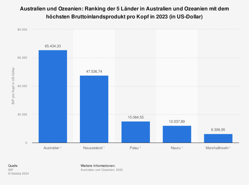 Statistik: Australien und Ozeanien: Ranking der 5 Länder in Australien und Ozeanien mit dem höchsten Bruttoinlandsprodukt pro Kopf in 2021 (in US-Dollar) | Statista