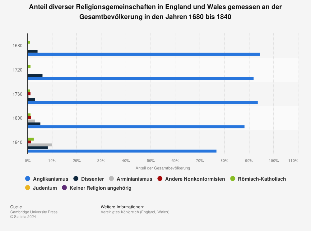 Statistik: Anteil diverser Religionsgemeinschaften in England und Wales gemessen an der Gesamtbevölkerung in den Jahren 1680 bis 1840 | Statista