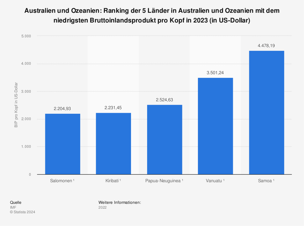 Statistik: Australien und Ozeanien: Ranking der 5 Länder in Australien und Ozeanien mit dem niedrigsten Bruttoinlandsprodukt pro Kopf in 2021 (in US-Dollar) | Statista