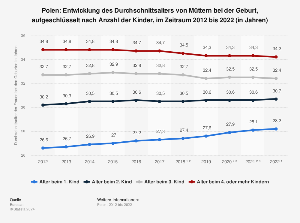 Statistik: Polen: Entwicklung des Durchschnittsalters von Müttern bei der Geburt, aufgeschlüsselt nach Anzahl der Kinder, im Zeitraum 2012 bis 2022 (in Jahren) | Statista