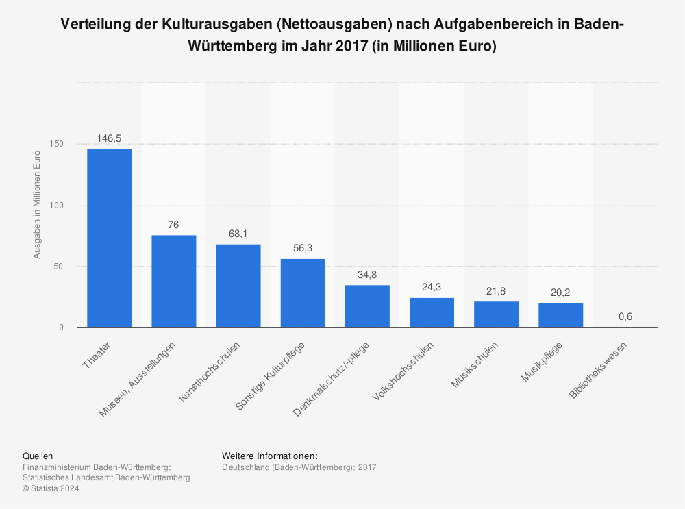 Statistik: Verteilung der Kulturausgaben (Nettoausgaben) nach Aufgabenbereich in Baden-Württemberg im Jahr 2017 (in Millionen Euro) | Statista