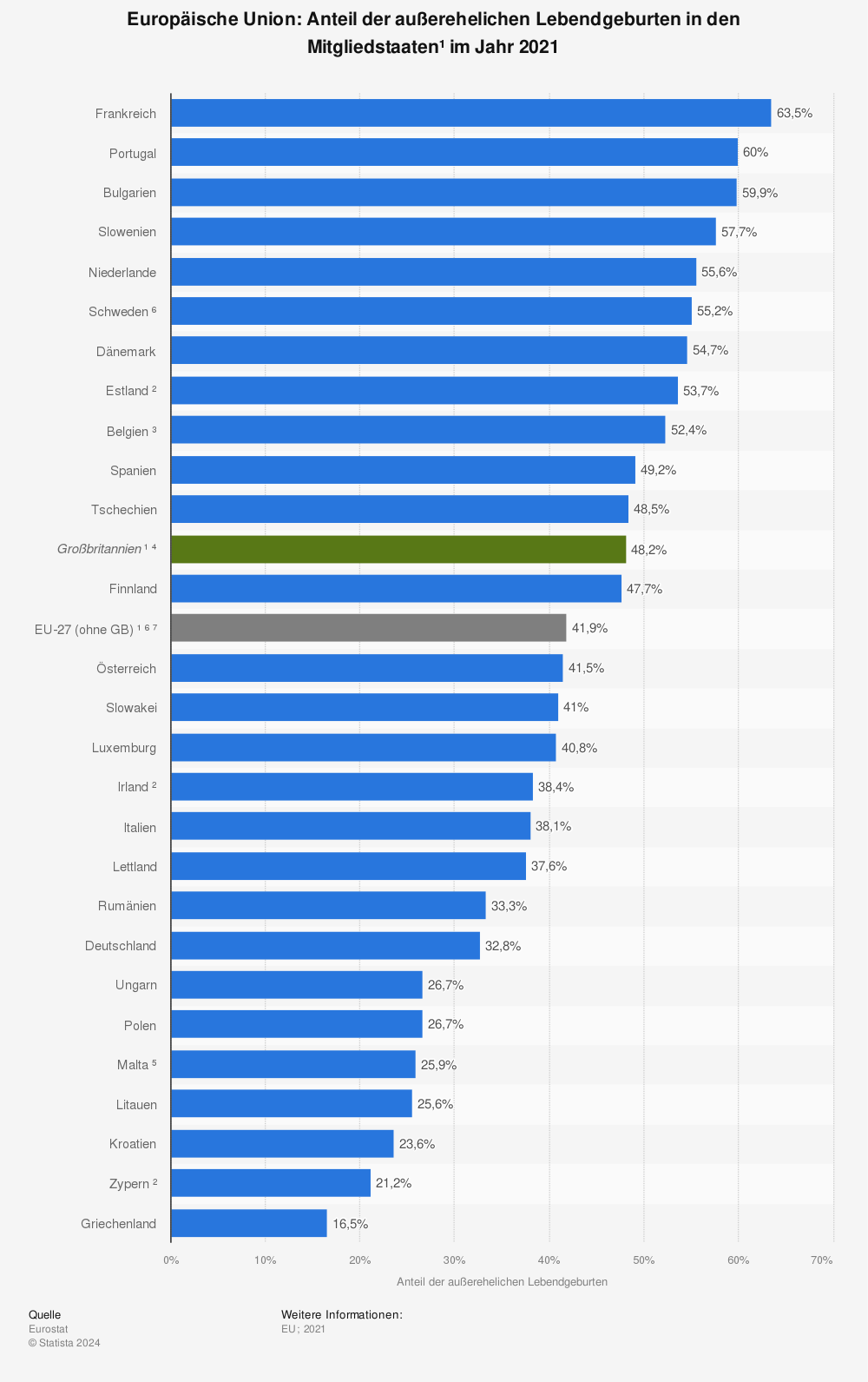Statistik: Europäische Union: Anteil der außerehelichen Lebendgeburten in den Mitgliedstaaten¹ im Jahr 2021 | Statista