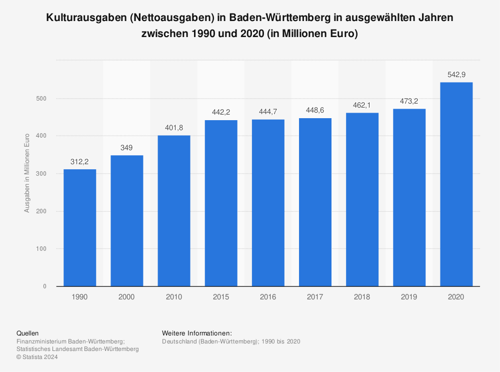 Statistik: Kulturausgaben (Nettoausgaben) in Baden-Württemberg in ausgewählten Jahren zwischen 1990 und 2020 (in Millionen Euro) | Statista