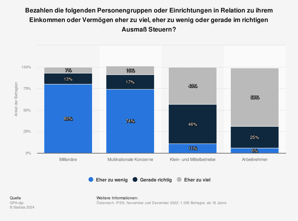 Statistik: Zahlt man in Österreich zu viele Steuern? | Statista