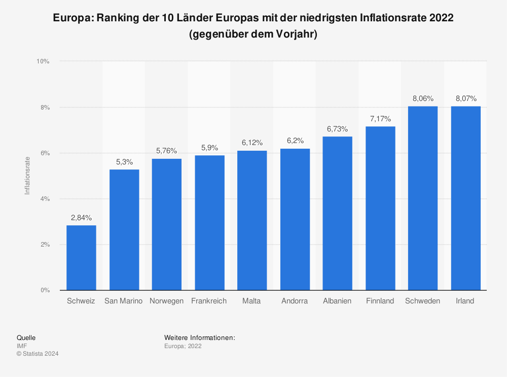 Statistik: Europa: Ranking der 10 Länder Europas mit der niedrigsten Inflationsrate 2021 (gegenüber dem Vorjahr) | Statista