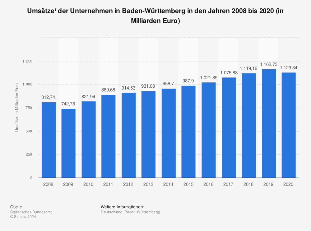 Statistik: Umsätze¹ der Unternehmen in Baden-Württemberg in den Jahren 2008 bis 2020 (in Milliarden Euro) | Statista