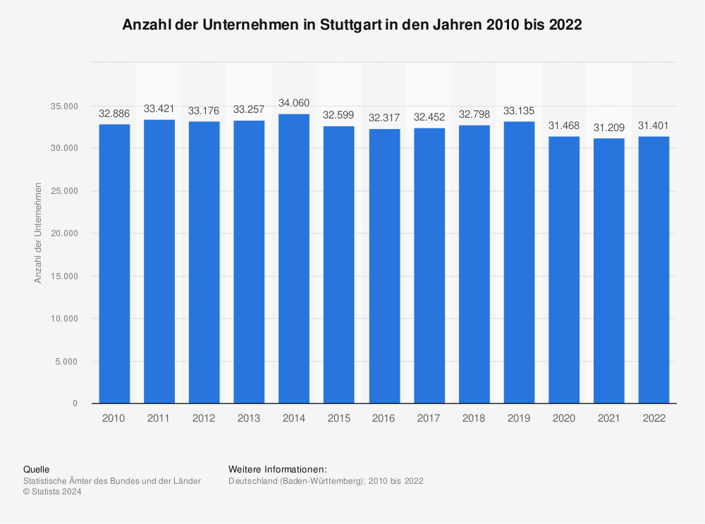 Statistik: Anzahl der Unternehmen in Stuttgart in den Jahren 2010 bis 2020 | Statista