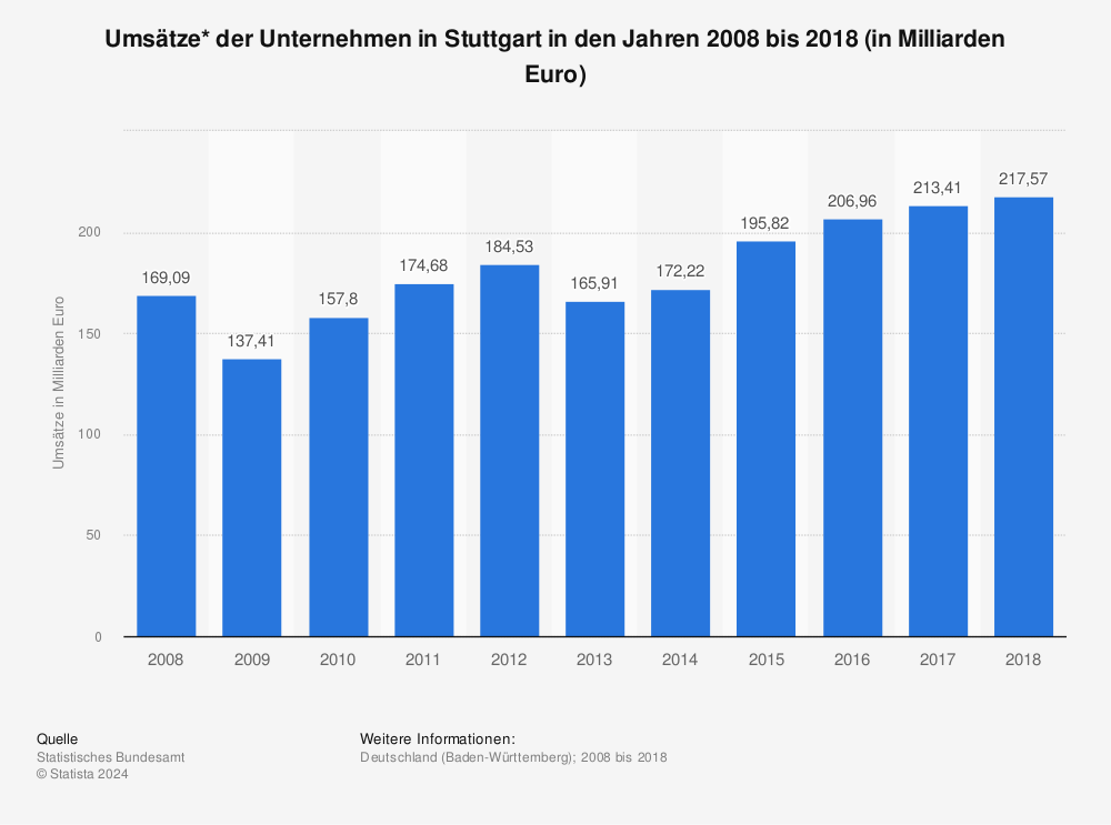 Statistik: Umsätze* der Unternehmen in Stuttgart in den Jahren 2008 bis 2018 (in Milliarden Euro) | Statista