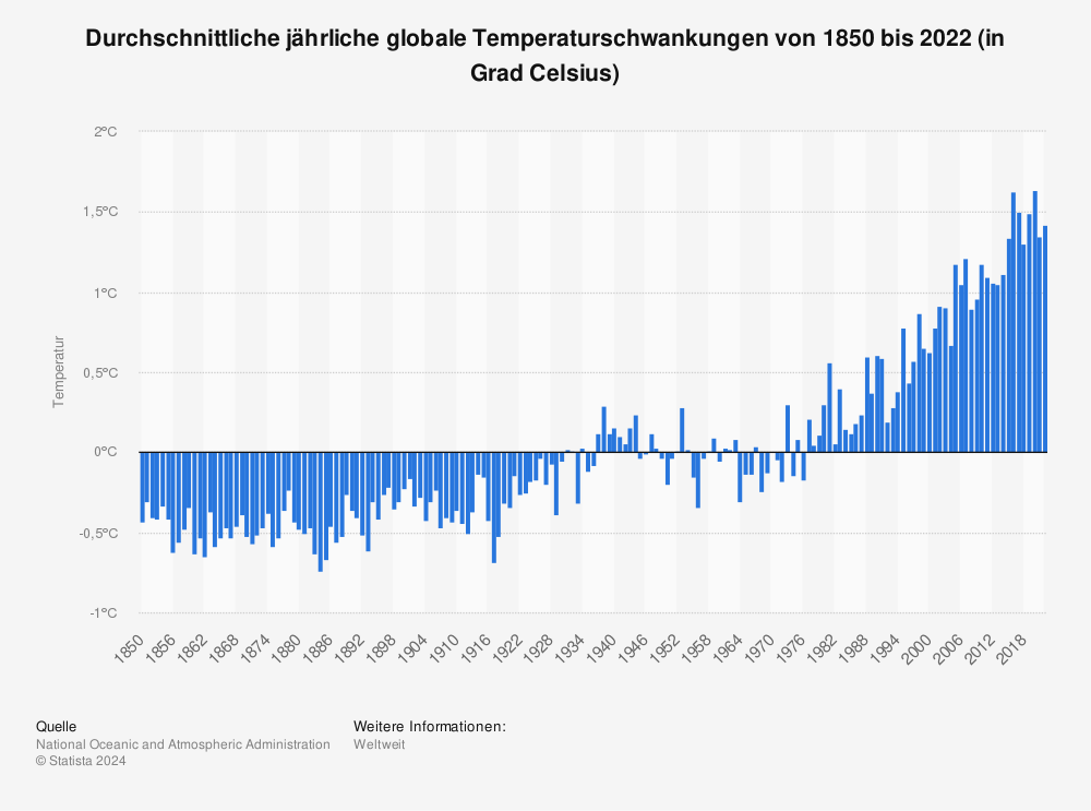 Statistik: Durchschnittliche jährliche globale Temperaturschwankungen von 1850 bis 2021 (in Grad Celsius)* | Statista