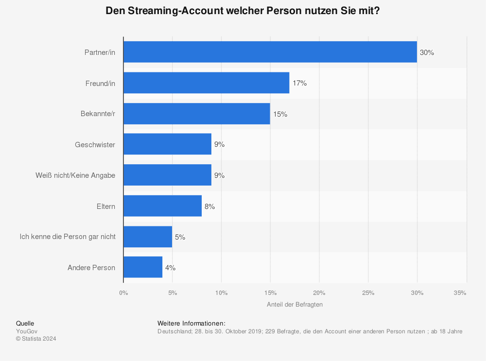 Statistik: Den Streaming-Account welcher Person nutzen Sie mit? | Statista