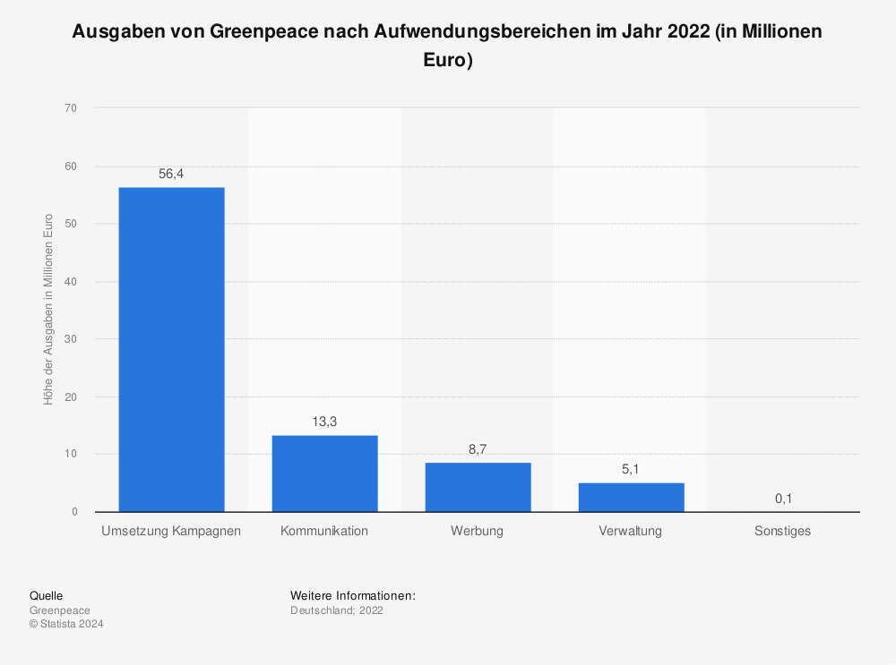 Statistik: Ausgaben von Greenpeace nach Aufwendungsbereichen im Jahr 2021 (in Millionen Euro) | Statista