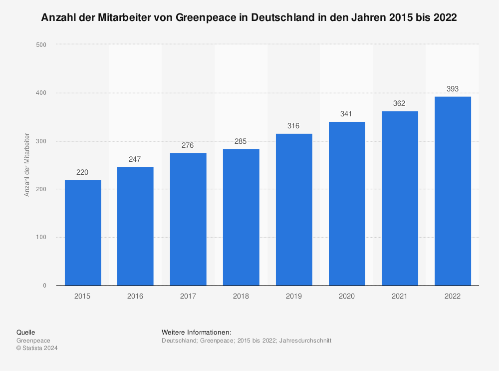 Statistik: Anzahl der Mitarbeiter von Greenpeace in Deutschland in den Jahren 2015 bis 2020 | Statista