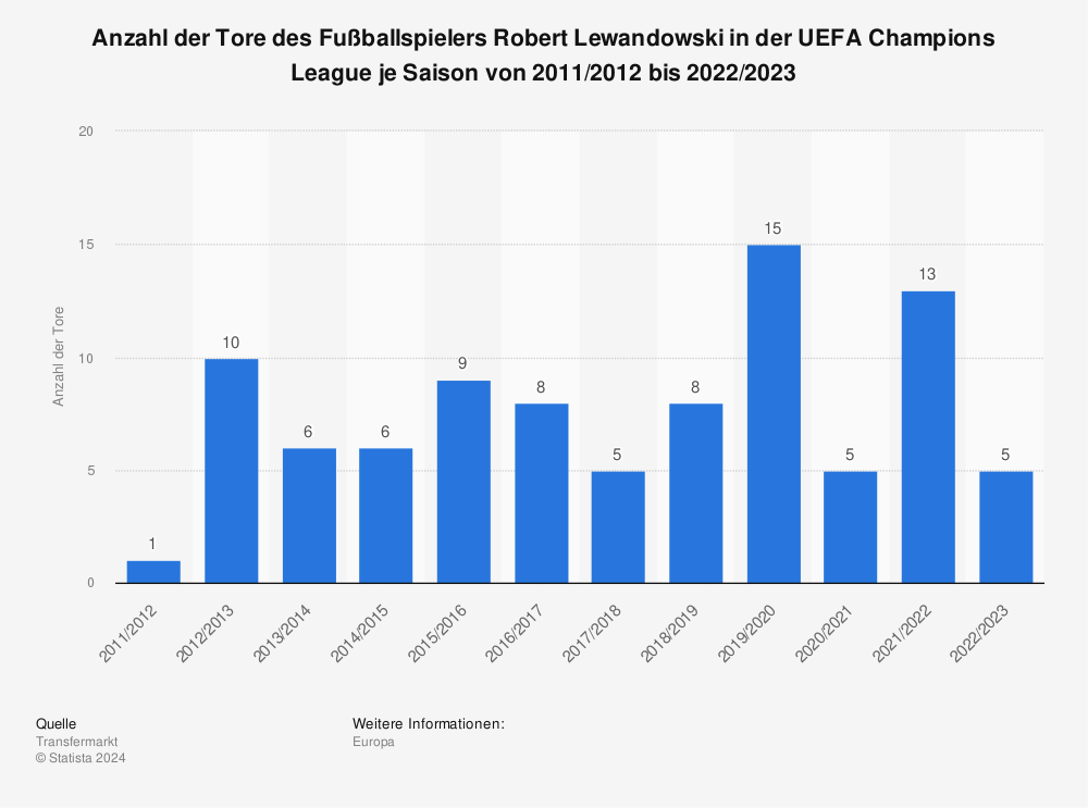 Statistik: Anzahl der Tore des Fußballspielers Robert Lewandowski in der UEFA Champions League je Saison von 2011/2012 bis 2022/2023 | Statista