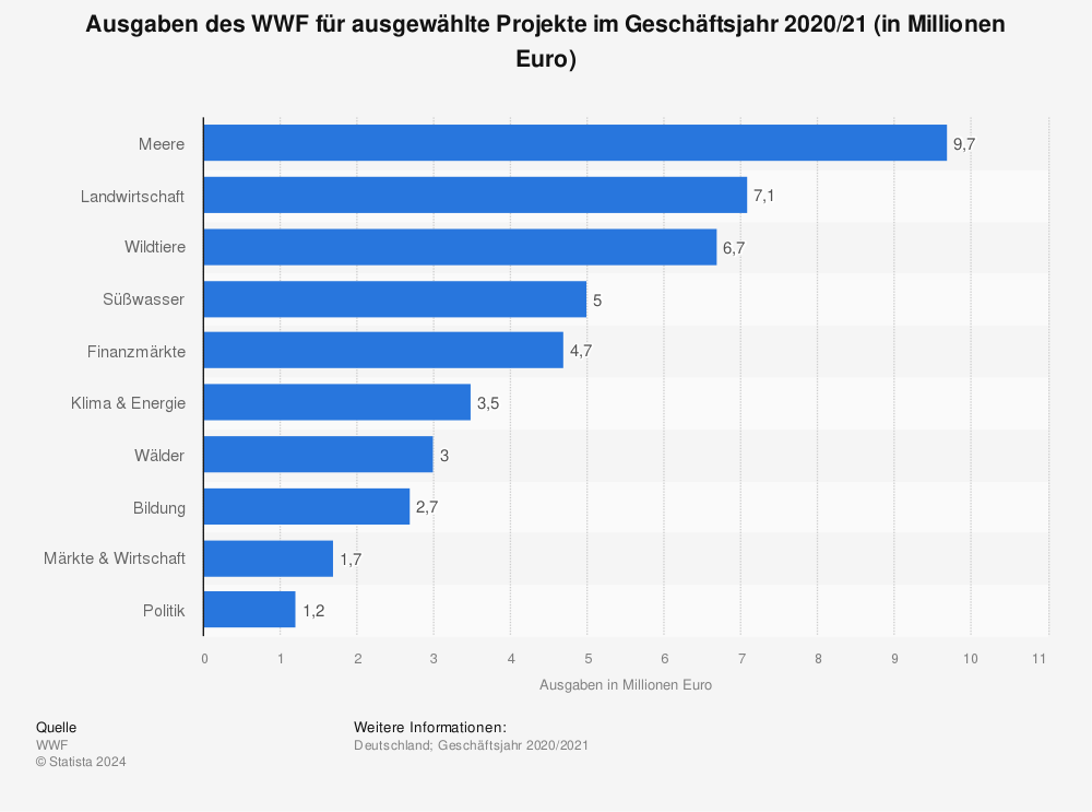 Statistik: Ausgaben des WWF für ausgewählte Projekte im Geschäftsjahr 2019/20 (in Millionen Euro) | Statista