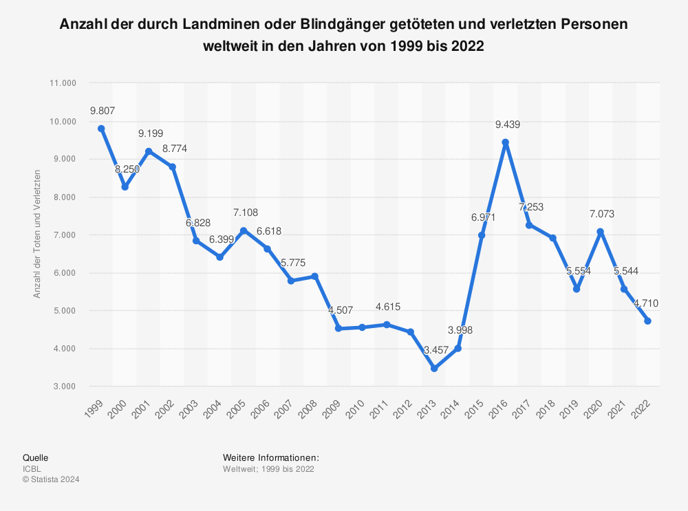 Statistik: Anzahl der durch Landminen oder Blindgänger getöteten und verletzten Personen weltweit in den Jahren von 1999 bis 2020 | Statista