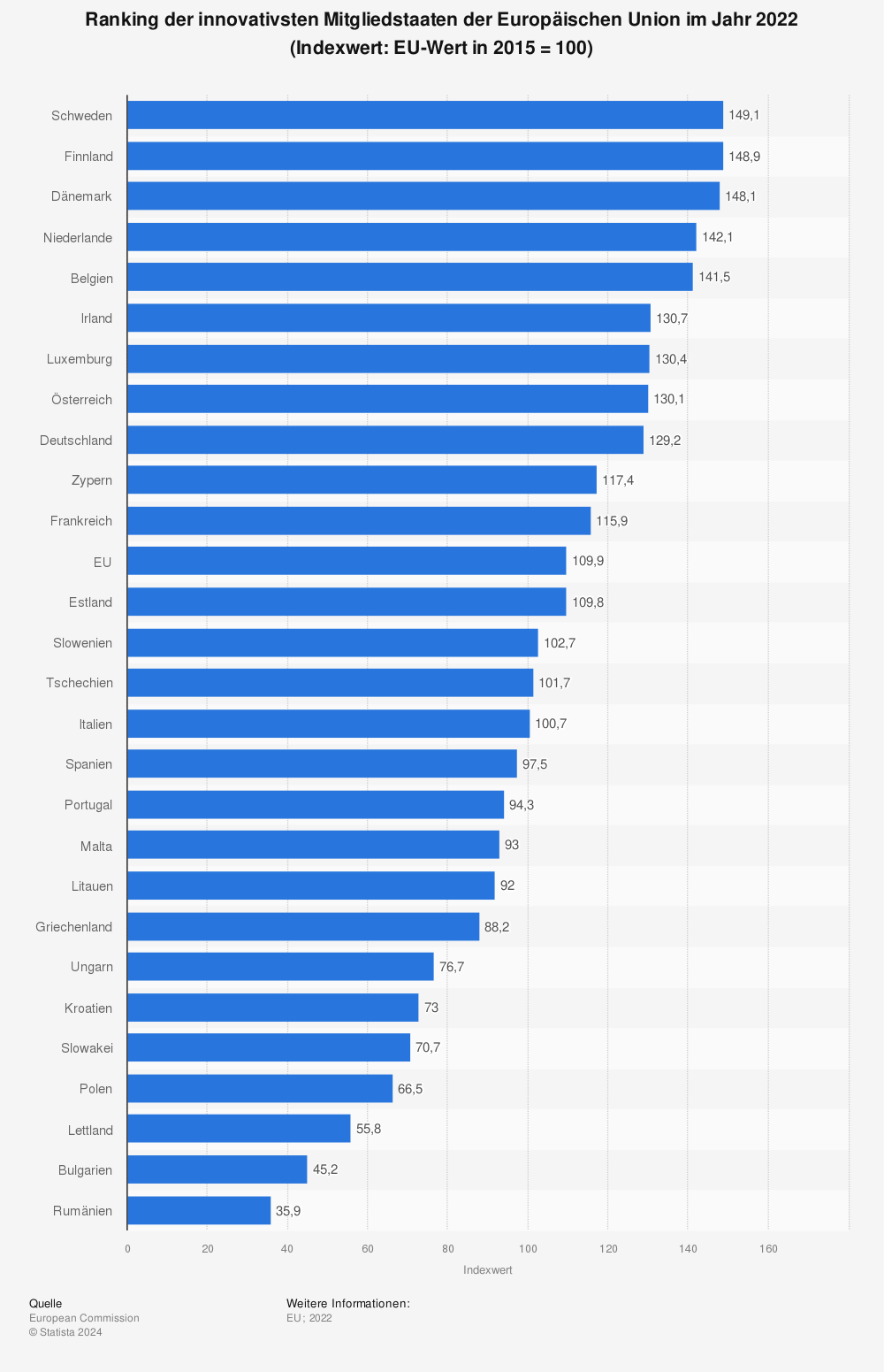 Statistik: Ranking der innovativsten* EU-Mitgliedstaaten im Jahr 2018 | Statista