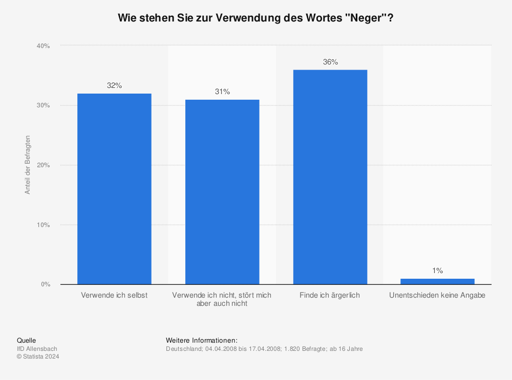 Statistik: Wie stehen Sie zur Verwendung des Wortes "Neger"? | Statista