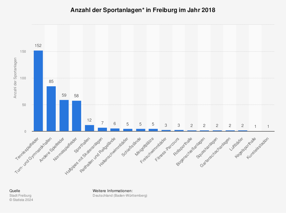 Statistik: Anzahl der Sportanlagen* in Freiburg im Jahr 2018 | Statista