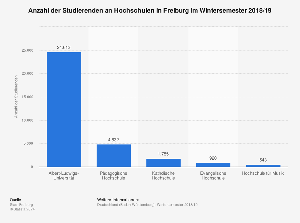 Statistik: Anzahl der Studierenden an Hochschulen in Freiburg im Wintersemester 2018/19 | Statista