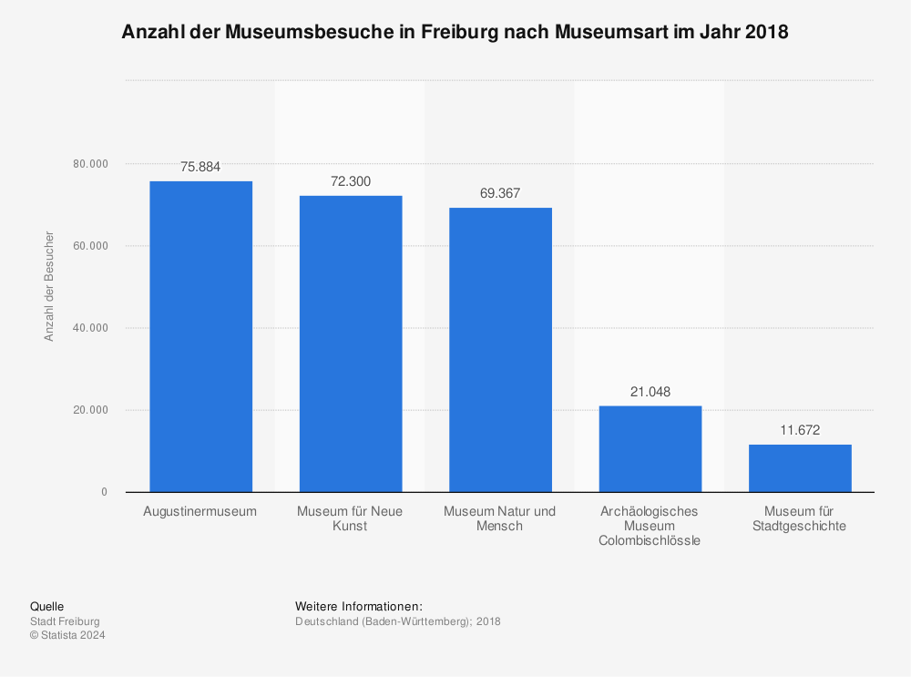 Statistik: Anzahl der Museumsbesuche in Freiburg nach Museumsart im Jahr 2018 | Statista