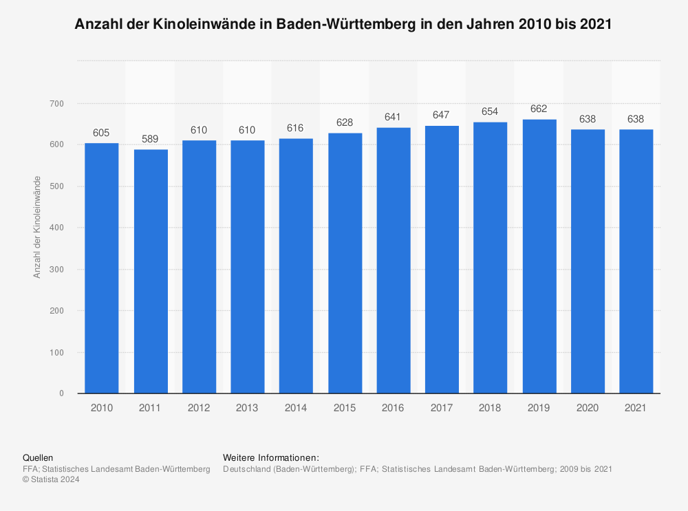 Statistik: Anzahl der Kinoleinwände in Baden-Württemberg in den Jahren 2010 bis 2020 | Statista