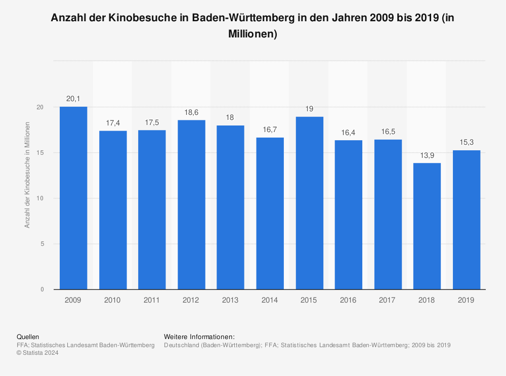 Statistik: Anzahl der Kinobesuche in Baden-Württemberg in den Jahren 2009 bis 2019 (in Millionen) | Statista