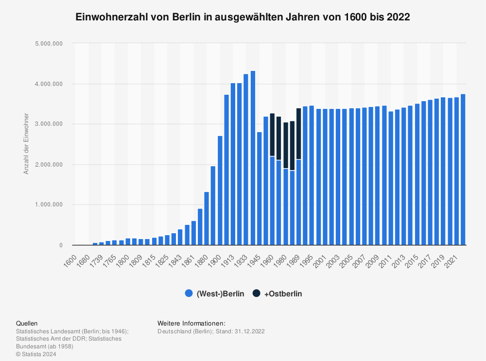 Statistik: Einwohnerzahl von Berlin in ausgewählten Jahren von 1600 bis 2022 | Statista