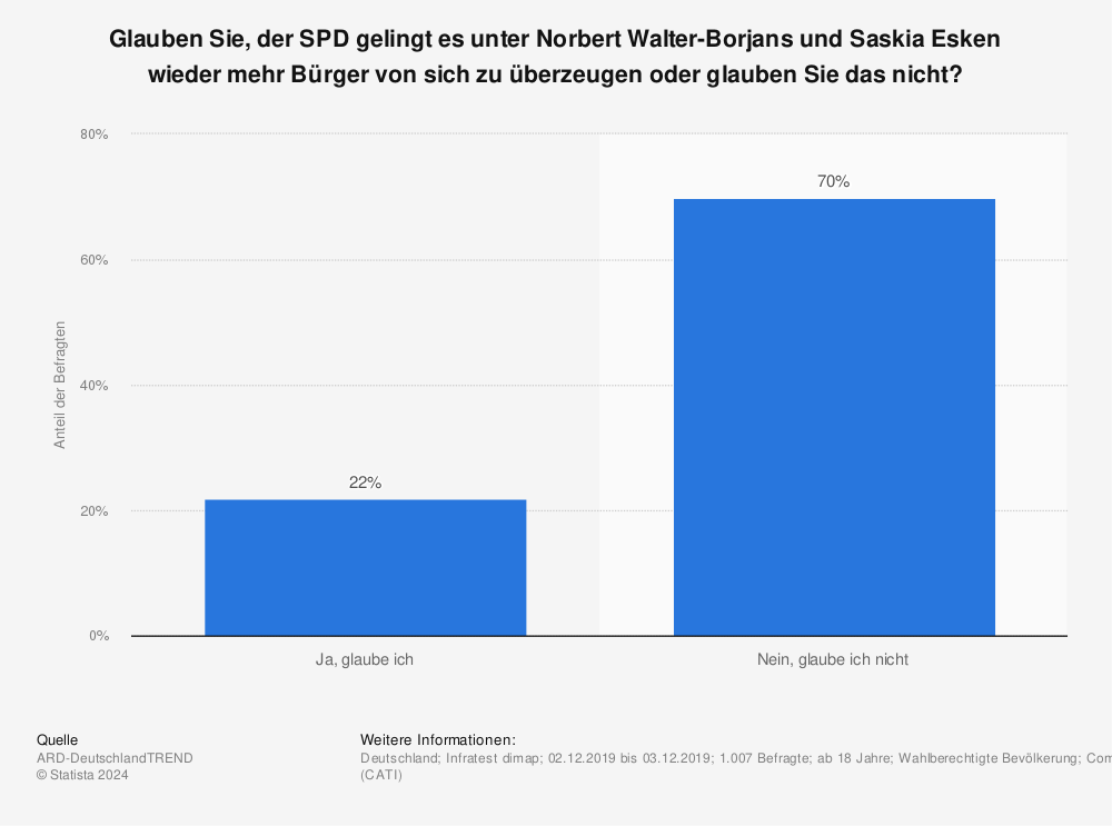 Statistik: Glauben Sie, der SPD gelingt es unter Norbert Walter-Borjans und Saskia Esken wieder mehr Bürger von sich zu überzeugen oder glauben Sie das nicht? | Statista