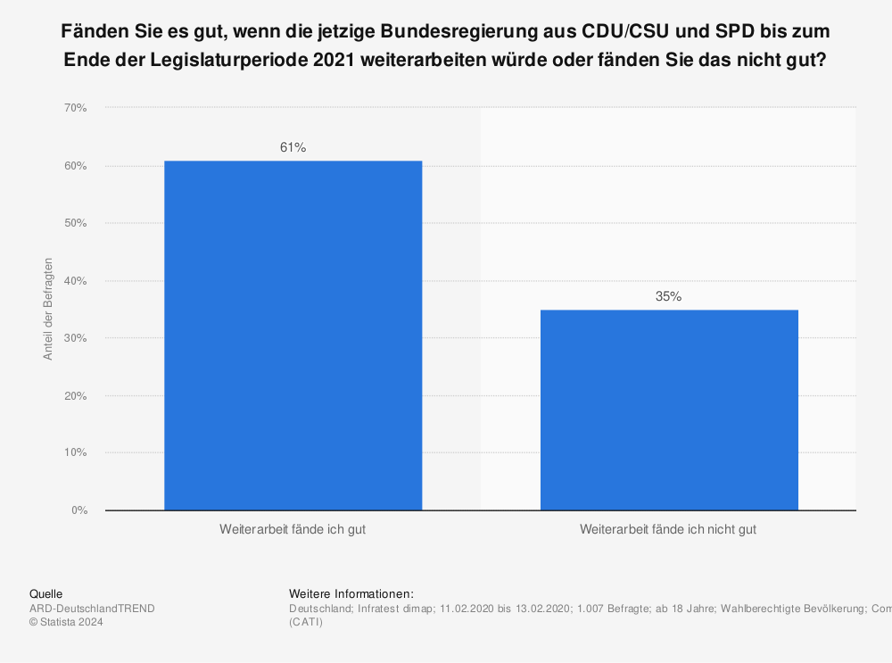 Statistik: Fänden Sie es gut, wenn die jetzige Bundesregierung aus CDU/CSU und SPD bis zum Ende der Legislaturperiode 2021 weiterarbeiten würde oder fänden Sie das nicht gut? | Statista