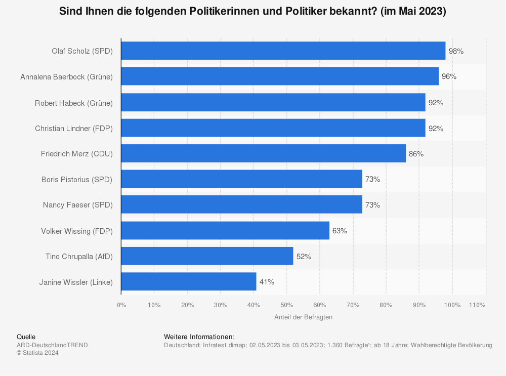 Bekanntheit Verschiedener Politiker In Deutschland Statista