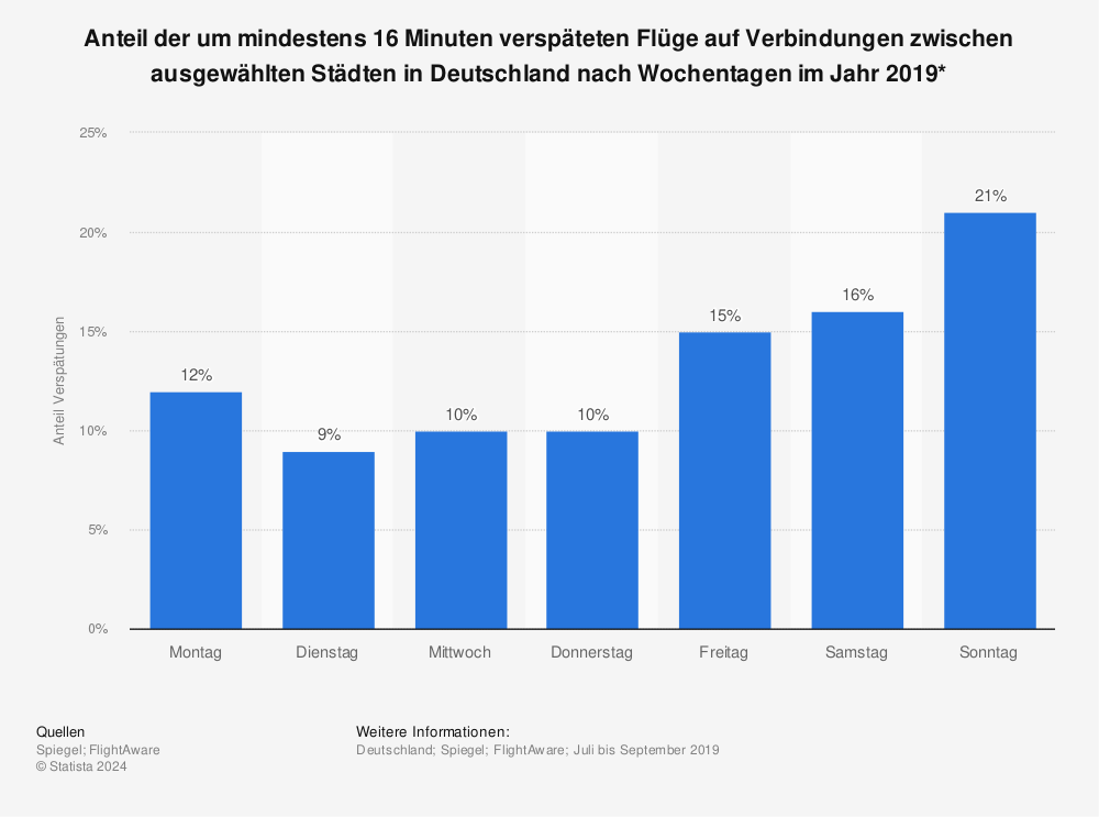 Statistik: Anteil der um mindestens 16 Minuten verspäteten Flüge auf Verbindungen zwischen ausgewählten Städten in Deutschland nach Wochentagen im Jahr 2019* | Statista