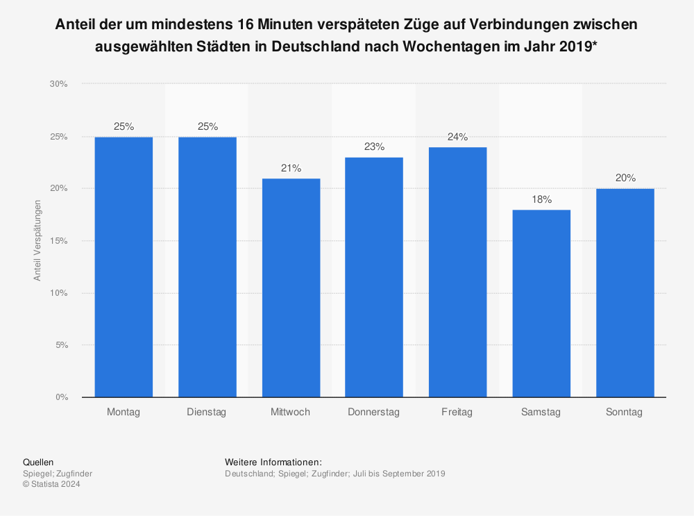 Statistik: Anteil der um mindestens 16 Minuten verspäteten Züge auf Verbindungen zwischen ausgewählten Städten in Deutschland nach Wochentagen im Jahr 2019* | Statista