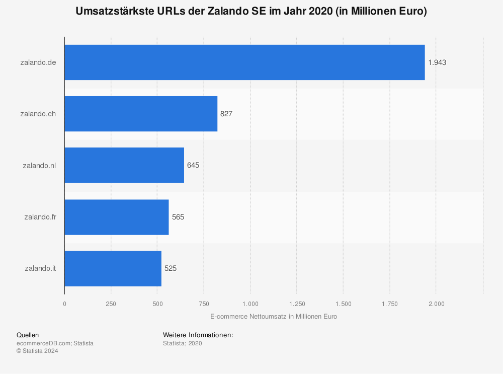 Statistik: Umsatzstärkste URLs der Zalando SE im Jahr 2019 (in Millionen Euro) | Statista